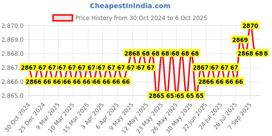 moglix.com generic 0.10-15m TOF Long Range Laser Range Sensor generic Price History Graph from 30 Oct 2024 to 5 Oct 2025