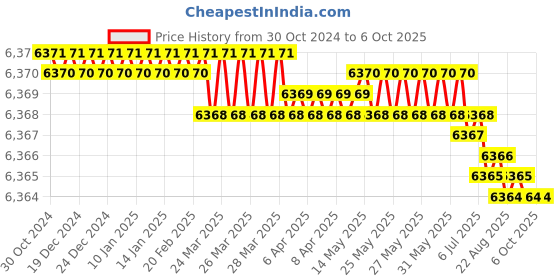 moglix.com generic 0.15-8m 360 Degree Laser Scanning Triangulation Lidar generic Price History Graph from 30 Oct 2024 to 5 Oct 2025