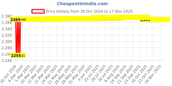 moglix.com generic 0.5HP Aluminium Winding Single Phase Heavy Duty Self Priming Monoblock Water Pump with 6 Months Warranty generic Price History Graph from 30 Oct 2024 to 16 Nov 2025