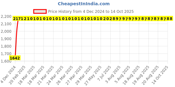 moglix.com Generic 10000ml Polypropylene White Aspirator Bottle, KT57 generic Price History Graph from 4 Dec 2024 to 14 Oct 2025