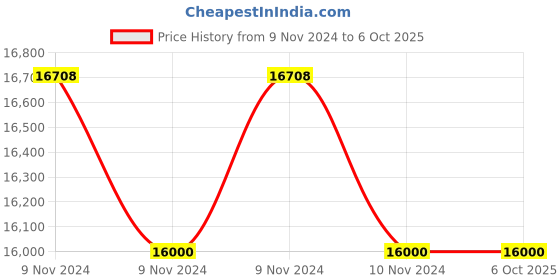 moglix.com Generic 10000ml Polypropylene White Aspirator Bottle, KT57 (Pack of 5) generic Price History Graph from 9 Nov 2024 to 6 Oct 2025