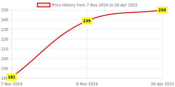 moglix.com Generic 1000ml Borosilicate Glass Beaker for Lab generic Price History Graph from 7 Nov 2024 to 26 Apr 2025