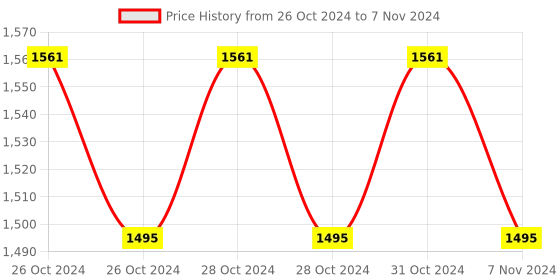 moglix.com Generic 1000ml Borosilicate Glass Beaker for Lab (Pack of 5) generic Price History Graph from 26 Oct 2024 to 7 Nov 2024