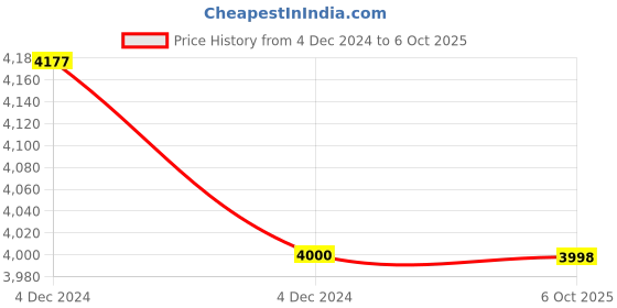 moglix.com Generic 1000ml Polypropylene Measuring Beaker, KT58MJ (Pack of 5) generic Price History Graph from 4 Dec 2024 to 6 Oct 2025