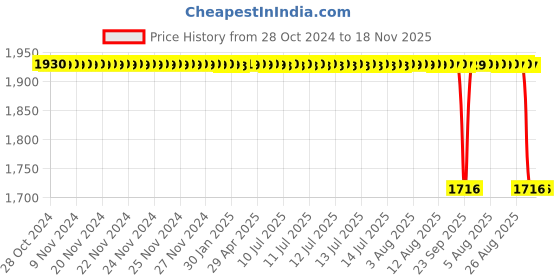 moglix.com Generic 100g Brass Slotted Weight (Pack of 10) generic Price History Graph from 28 Oct 2024 to 17 Nov 2025