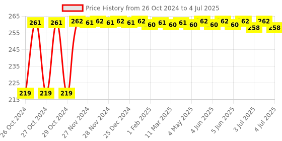moglix.com Generic 100g Metal Dual Transparent Flat Spring Balance Scale, KT189CL generic Price History Graph from 26 Oct 2024 to 4 Jul 2025