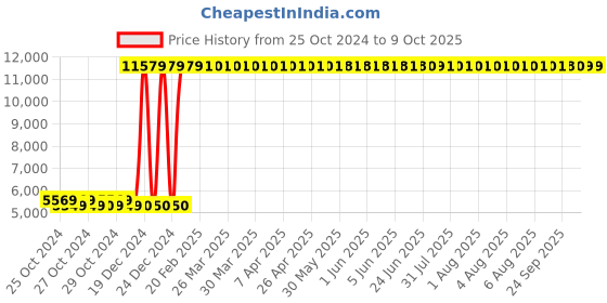 moglix.com Generic 100m Distance Laser Meter, DLM100 generic Price History Graph from 25 Oct 2024 to 8 Oct 2025