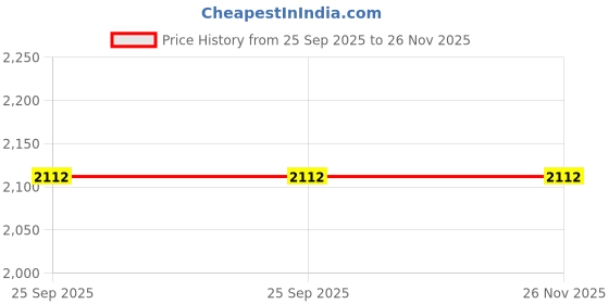 moglix.com generic 100mA 0-15 VDC PN Junction Apparatus generic Price History Graph from 25 Sep 2025 to 25 Nov 2025