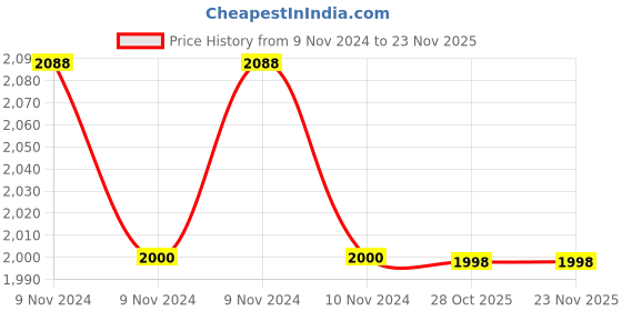 moglix.com Generic 100ml Plastic Measuring Cylinder, KT66MC (Pack of 5) generic Price History Graph from 9 Nov 2024 to 22 Nov 2025