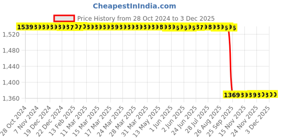 moglix.com Generic 100W Reflector Bulb generic Price History Graph from 28 Oct 2024 to 1 Dec 2025