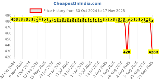 moglix.com Generic 100x12x8mm Stainless Steel U Shape Magnet, KT64 generic Price History Graph from 30 Oct 2024 to 17 Nov 2025