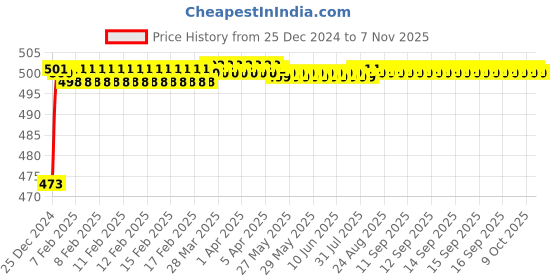 moglix.com Generic 101mm Steel &a; Iron Bathroom Door Latch, LBS generic Price History Graph from 25 Dec 2024 to 7 Nov 2025