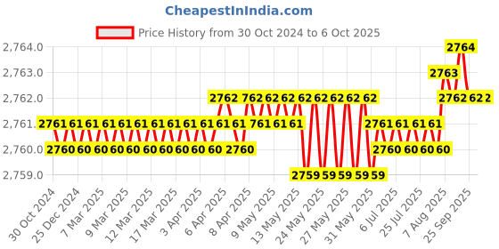 moglix.com generic 10cm Time of Flight Range Finder Sensor generic Price History Graph from 30 Oct 2024 to 5 Oct 2025