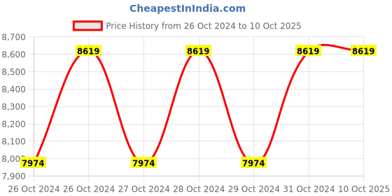 moglix.com generic 12-32mm Manual Round Pipe Bending Machine generic Price History Graph from 26 Oct 2024 to 9 Oct 2025