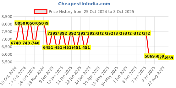moglix.com generic 12 Litre Hand Operating Milking Machine generic Price History Graph from 25 Oct 2024 to 8 Oct 2025
