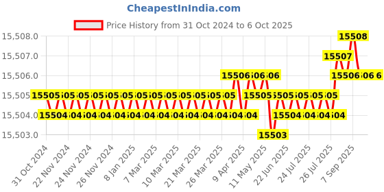 moglix.com generic 12m 360 Degree 2D Lidar Sensor generic Price History Graph from 31 Oct 2024 to 6 Oct 2025
