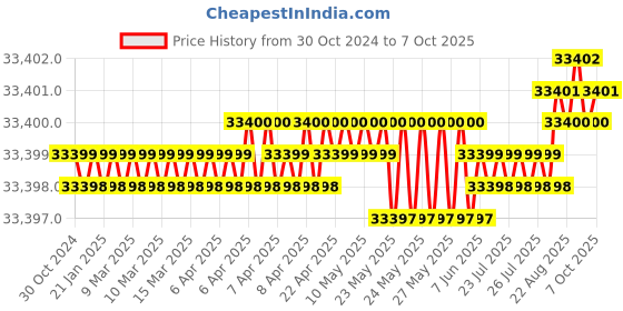 moglix.com generic 12m 360 Degree RP Lidar Laser Range Finder generic Price History Graph from 30 Oct 2024 to 7 Oct 2025