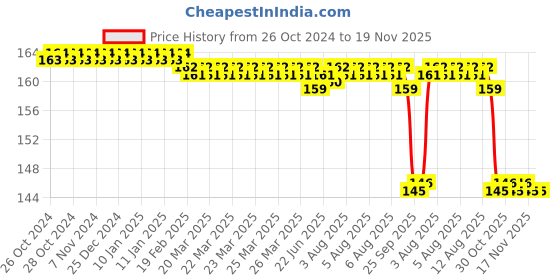 moglix.com Generic 12mm Nylon White Test Tube Washing Brush, KT19TTB (Pack of 12) generic Price History Graph from 26 Oct 2024 to 18 Nov 2025