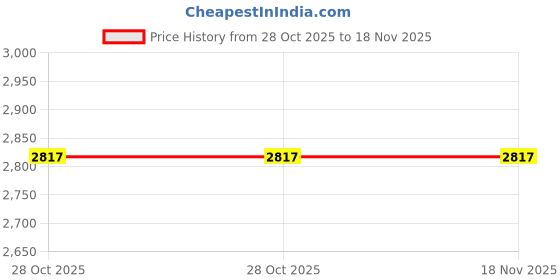 moglix.com Generic 12mm Screwdriver Set generic Price History Graph from 28 Oct 2025 to 18 Nov 2025