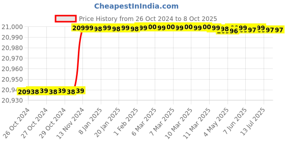 moglix.com generic 13-50mm Mild Steel Combined Pipe Bending Machine for Round Pipe generic Price History Graph from 26 Oct 2024 to 8 Oct 2025