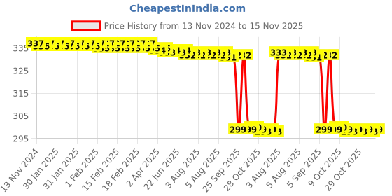 moglix.com Generic 14 Pcs Borosilicate Glass Chemistry Kit generic Price History Graph from 13 Nov 2024 to 15 Nov 2025