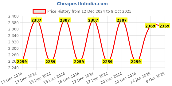 moglix.com generic 150mm Digital Depth Gauge, DDG6E generic Price History Graph from 12 Dec 2024 to 9 Oct 2025
