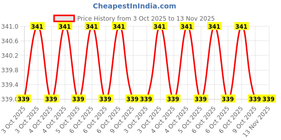 moglix.com Generic 150mm Flat Files generic Price History Graph from 3 Oct 2025 to 13 Nov 2025