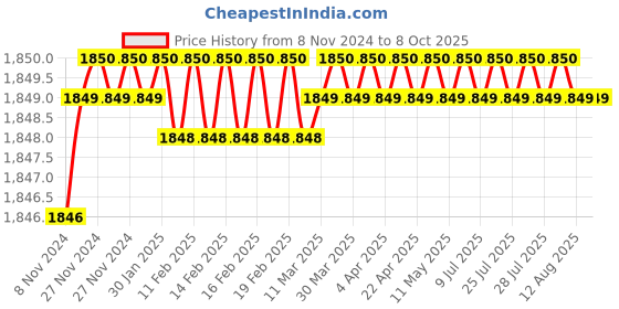 moglix.com Generic 15ml ABS Centrifuge Machine generic Price History Graph from 8 Nov 2024 to 7 Oct 2025