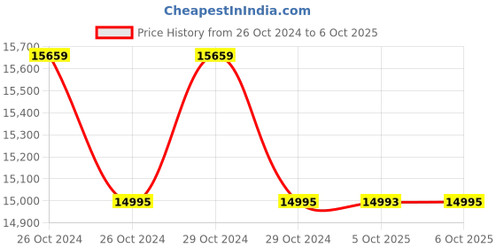 moglix.com Generic 15ml ABS Centrifuge Machine (Pack of 5) generic Price History Graph from 26 Oct 2024 to 6 Oct 2025