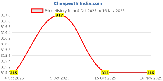 moglix.com Generic 1.5mm3 mtr Hacksaw Frame generic Price History Graph from 4 Oct 2025 to 13 Nov 2025