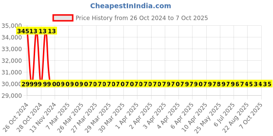 moglix.com generic 180m RS485 &a; RS232 Industrial High Speed Lidar generic Price History Graph from 26 Oct 2024 to 7 Oct 2025