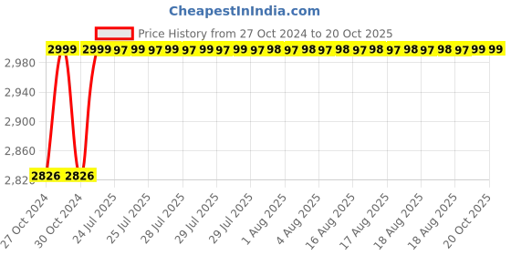 moglix.com generic 1HP Aluminium Winding Single Phase Heavy Duty Self Priming Monoblock Water Pump with 6 Months Warranty generic Price History Graph from 27 Oct 2024 to 20 Oct 2025