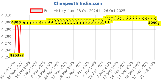 moglix.com generic 1HP Aluminium Winding Single Phase Heavy Duty Shallow Well Pump with 6 Months Warranty generic Price History Graph from 28 Oct 2024 to 25 Oct 2025