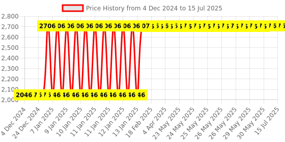 moglix.com Generic 20000ml Polypropylene Aspirator Bottle generic Price History Graph from 4 Dec 2024 to 15 Jul 2025