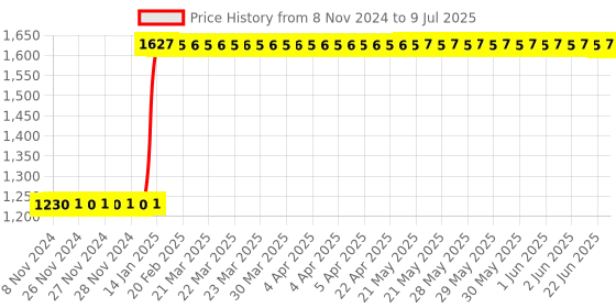 moglix.com Generic 2000ml Polypropylene Aspirator Bottle generic Price History Graph from 8 Nov 2024 to 9 Jul 2025