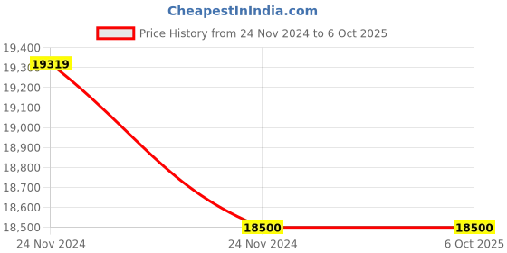 moglix.com Generic 2000ml Polypropylene Measuring Beaker, KT164BM (Pack of 5) generic Price History Graph from 24 Nov 2024 to 5 Oct 2025