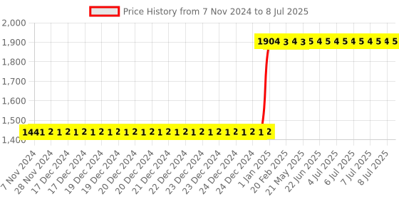 moglix.com Generic 2000ml Polypropylene Measuring Beaker, KT164BM (Pack of 6) generic Price History Graph from 7 Nov 2024 to 8 Jul 2025