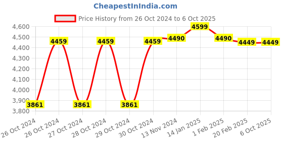 moglix.com generic 200A Single Phase Inverter IGBT Technology Welding Machine, ARC 200 Mini generic Price History Graph from 26 Oct 2024 to 6 Oct 2025