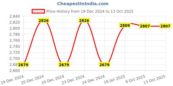 moglix.com generic 200mm Digital Depth Gauge, DDG8E generic Price History Graph from 19 Dec 2024 to 13 Oct 2025