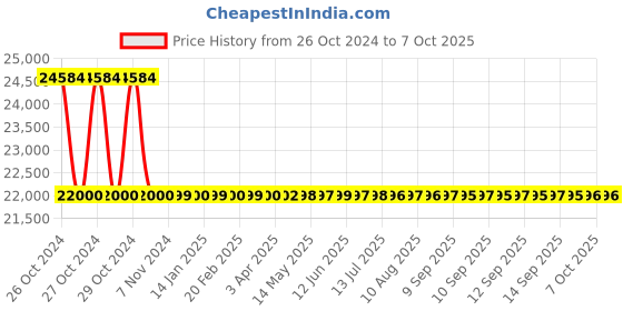 moglix.com generic 20m Mapper ToF Laser Scanner generic Price History Graph from 26 Oct 2024 to 6 Oct 2025