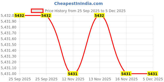 moglix.com generic 220x160 mm Plastic Modern Anemometer Cup generic Price History Graph from 25 Sep 2025 to 5 Dec 2025