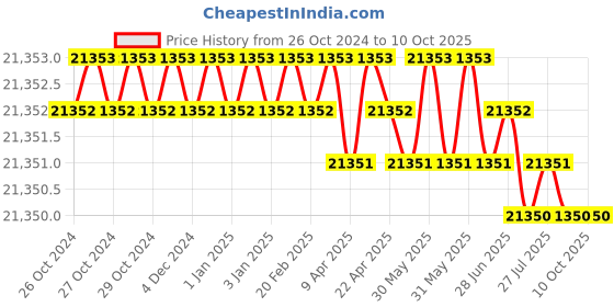 moglix.com generic 25-50mm Mild Seel Combined Pipe Bending Machine for Round Pipe generic Price History Graph from 26 Oct 2024 to 7 Oct 2025