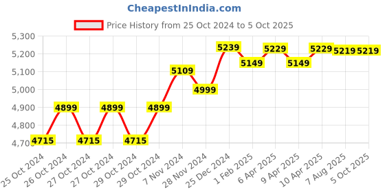 moglix.com generic 250A Single Phase Inverter IGBT Technology Welding Machine, ARC 250 generic Price History Graph from 25 Oct 2024 to 5 Oct 2025