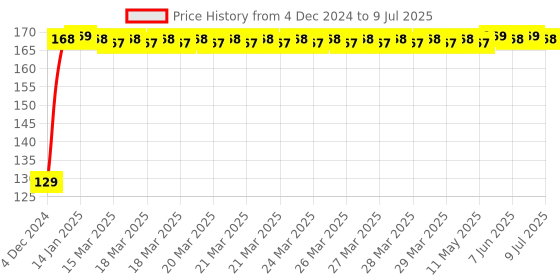 moglix.com Generic 250ml Polypropylene Measuring Beaker, KT67B2 generic Price History Graph from 4 Dec 2024 to 9 Jul 2025