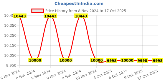 moglix.com Generic 250ml Polypropylene Measuring Cylinder, KT108H (Pack of 5) generic Price History Graph from 8 Nov 2024 to 16 Oct 2025