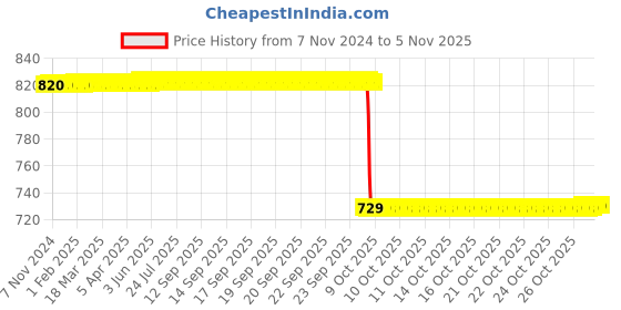 moglix.com Generic 250ml Polypropylene Measuring Cylinder, KT108H (Pack of 6) generic Price History Graph from 7 Nov 2024 to 5 Nov 2025