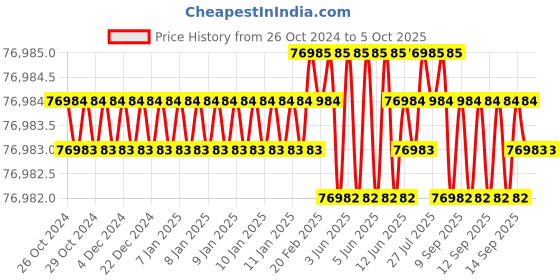 moglix.com generic 25m 360 Degree Lidar Laser Range Scanner generic Price History Graph from 26 Oct 2024 to 5 Oct 2025