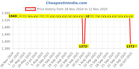 moglix.com Generic 25mm Aluminium Pendulum Bob, KT74 (Pack of 6) generic Price History Graph from 28 Nov 2024 to 12 Nov 2025