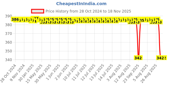 moglix.com Generic 26cm Neon Spectrum Tube, KT30NT generic Price History Graph from 28 Oct 2024 to 17 Nov 2025