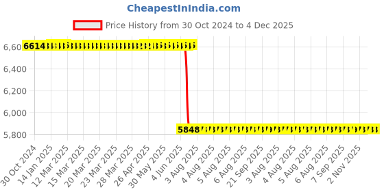 moglix.com generic 26W Alloy Steel White Industrial Emergency Light generic Price History Graph from 30 Oct 2024 to 4 Dec 2025